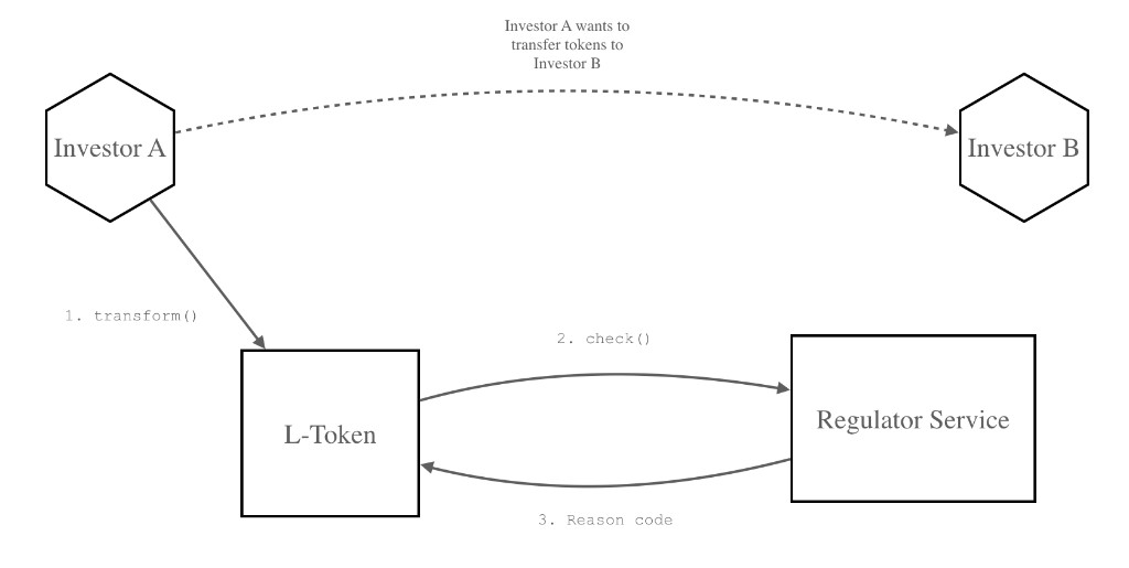 L-Token, Regulator Service, and Service Registry interaction