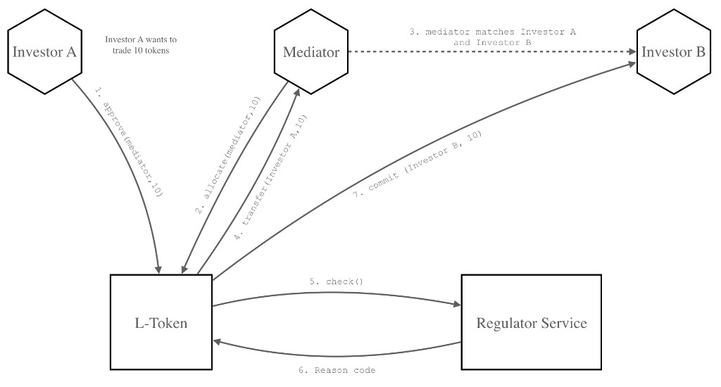 Token transfer flow from Investor A to Investor B