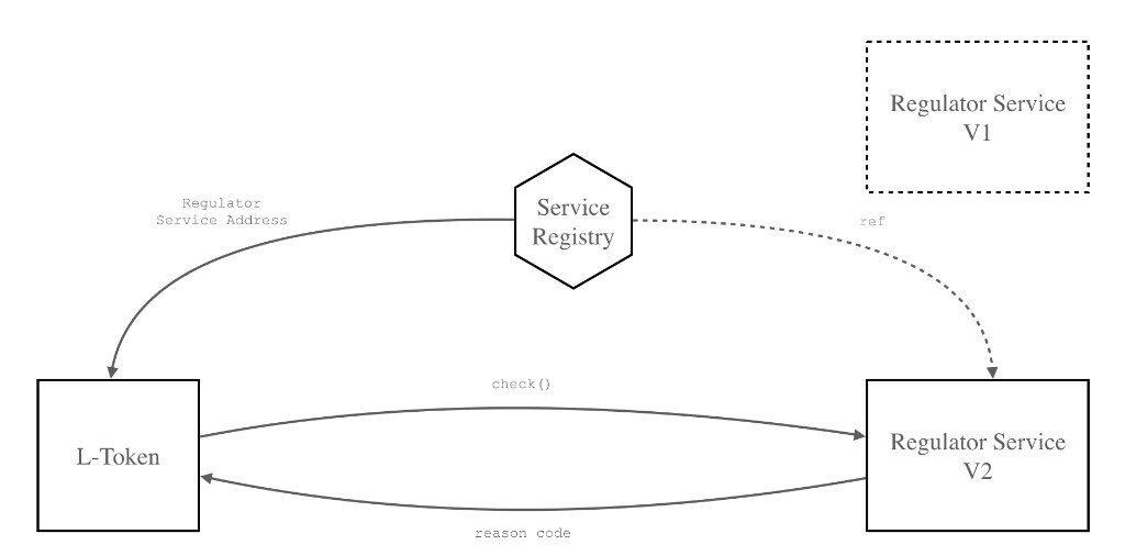 Trading flow with Mediator and Regulator Service