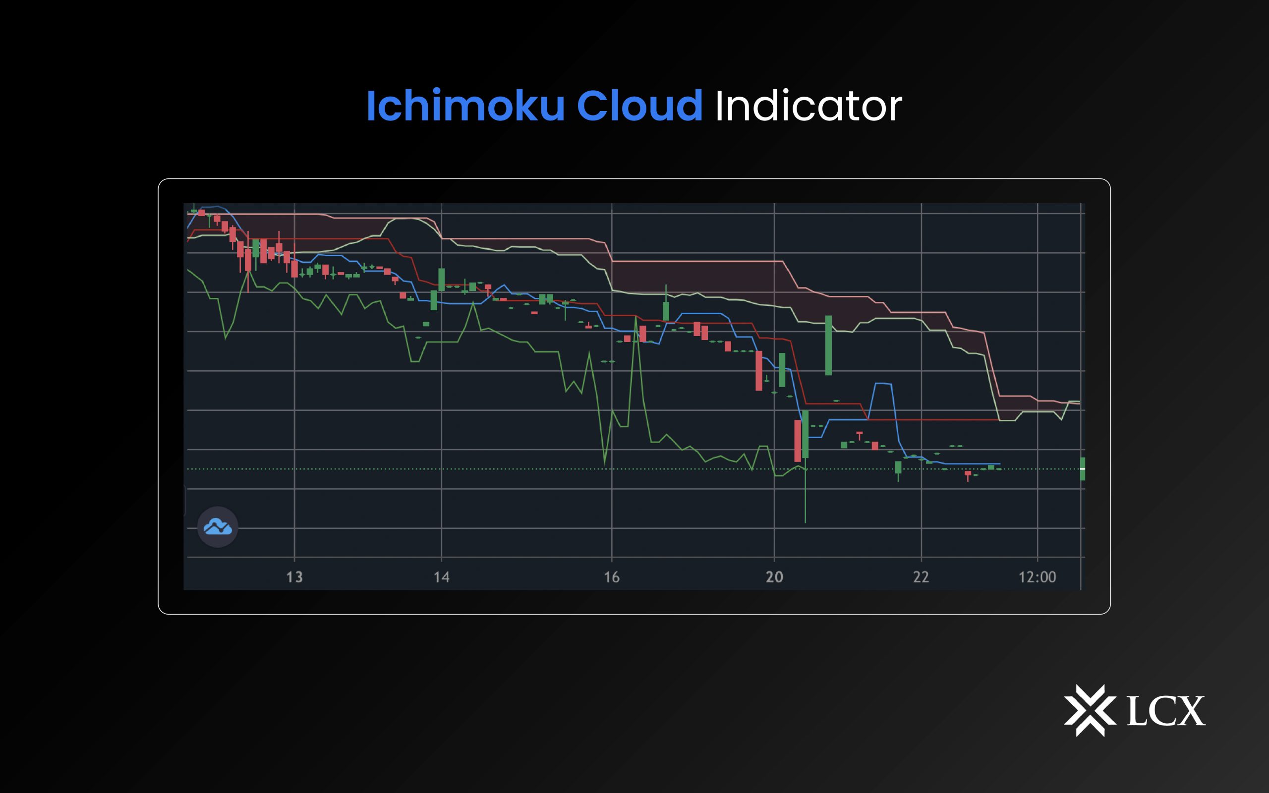 What Is Ichimoku Cloud Indicator - LCX